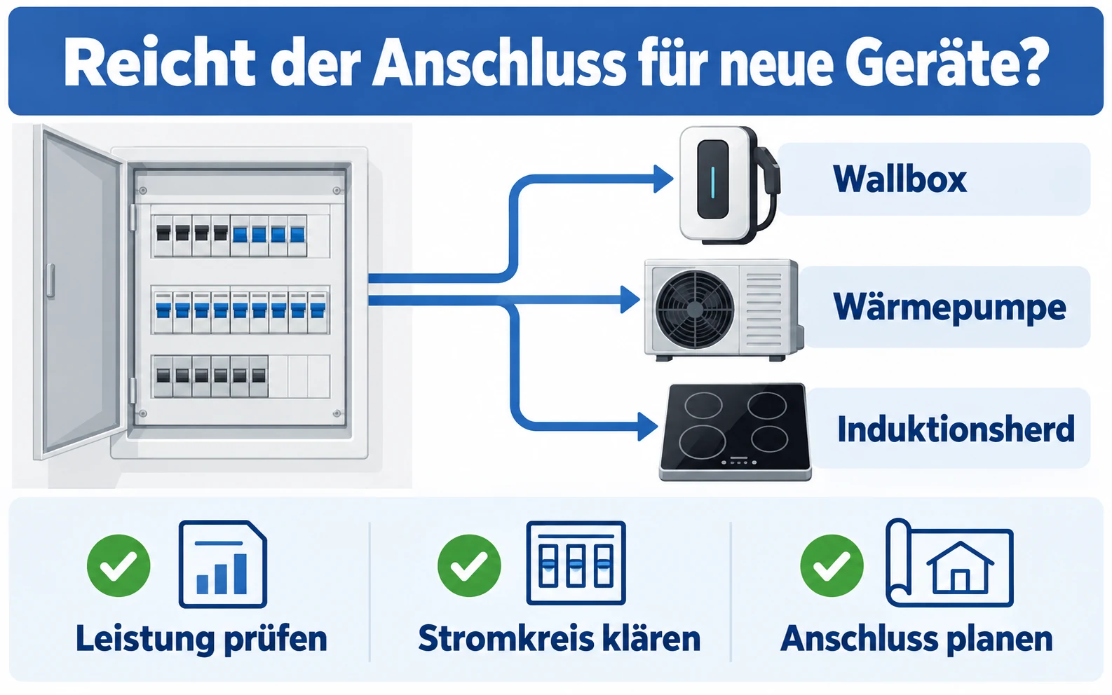 Infografik zur Prüfung der Elektroanlage vor Anschluss von Wallbox, Wärmepumpe oder Induktionsherd.