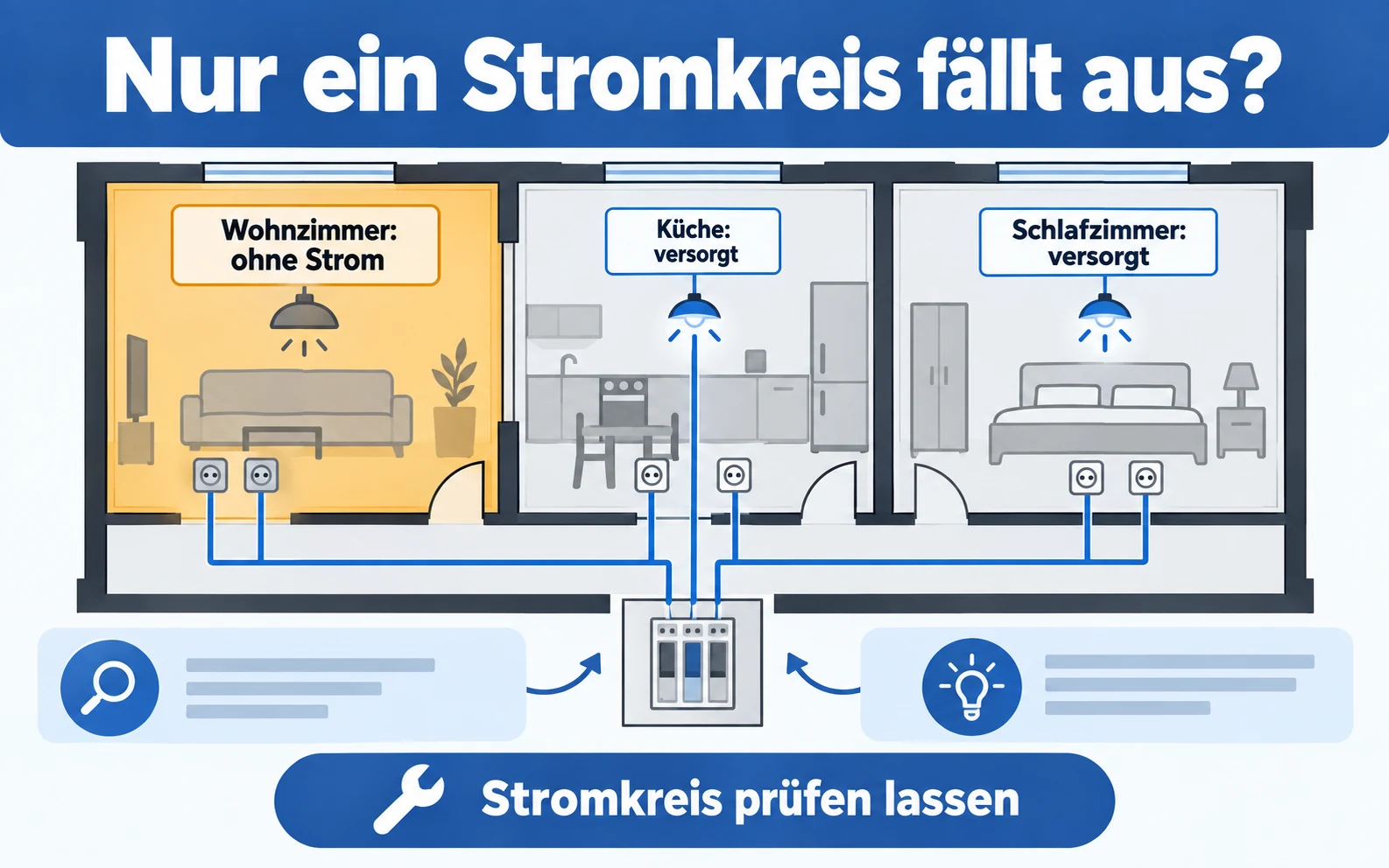 Infografik: Ein Stromkreis ohne Versorgung, während Küche und Schlafzimmer versorgt sind.